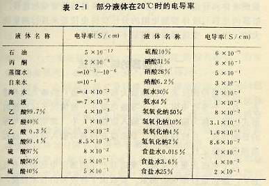 部分液体在20度时的电导率
