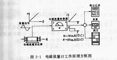 电磁流量计原理图