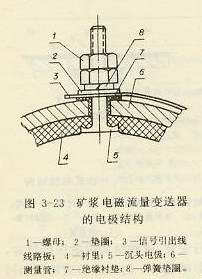 矿浆电磁流量变送器的电极结构