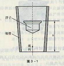 浮子流量计工作原理图